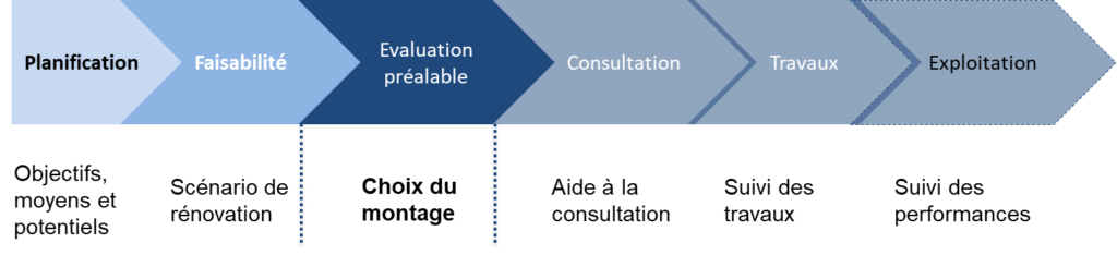 phases projet